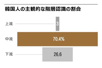 世帯月収700万ウォン超なのに…韓国所得上位20％の人「自分は中産階級」76.4％