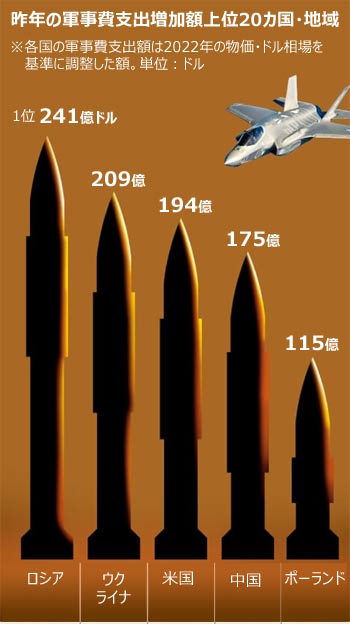 英議員「第2次世界大戦直前の1937年と似ている」…149カ国中102カ国で軍備増強