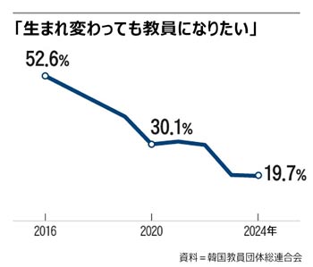 韓国の教員「生まれ変わっても教員になりたい」19.7％　過去最低