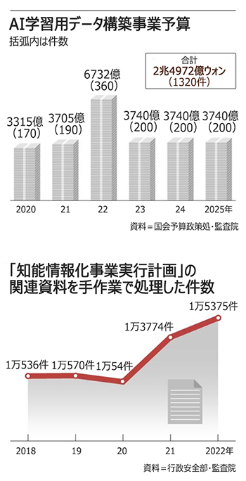 文在寅政権時代に1000億ウォン投じて作成したAIデータ、34％はデタラメだった