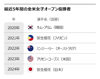 日本勢は笹生優花・渋野日向子ワンツーフィニッシュ、韓国勢はトップ10入りならず　全米女子オープンゴルフ