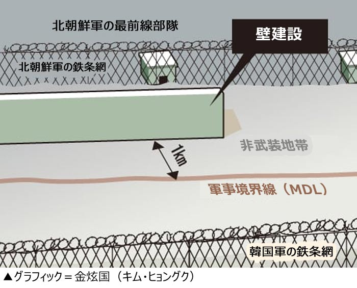休戦ラインに壁を建設しても北朝鮮の若者による韓国への憧れは防げない