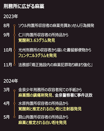 初犯・再犯・流通元・製造元が同部屋…韓国の麻薬事犯にとって刑務所はまるで「麻薬士官学校」【独自】