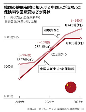韓国で昨年7400億ウォンの黒字を記録した外国人健康保険、ただ乗りが多い中国人だけ赤字