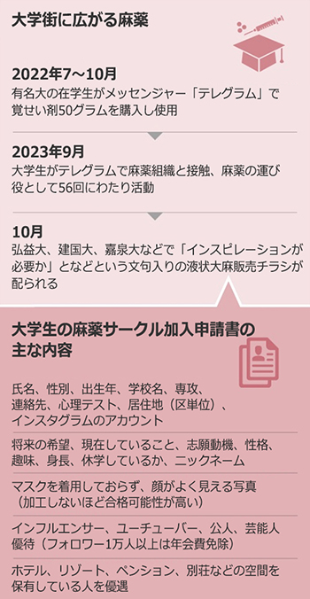 集団で薬物・性行為に及んだ韓国名門大インカレを摘発【独自】