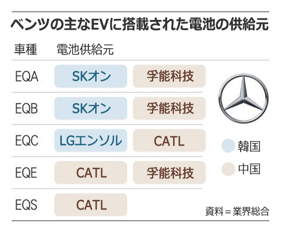 マンション地下駐車場で火災　メルセデス・ベンツ「EQE」はなぜ聞いたこともない中国製電池を使ったのか　
