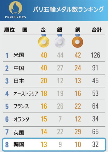 人口とメダルの割合、最もコスパがいい国はどこだったのか パリ五輪