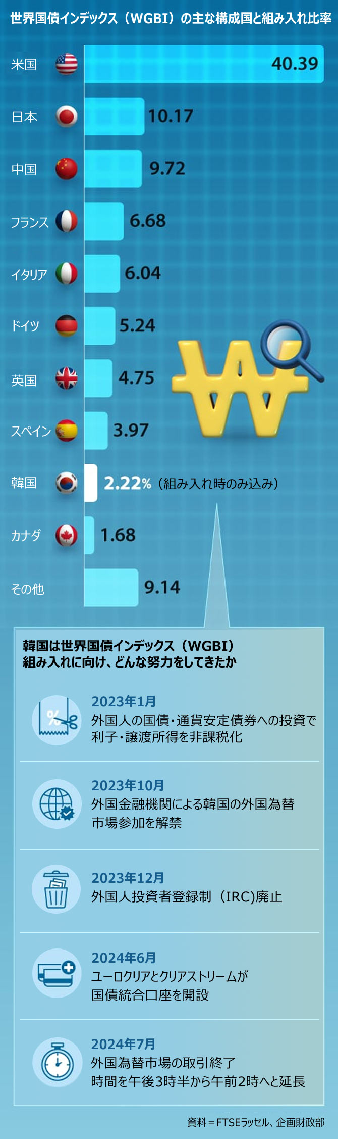 韓国が「国債先進国クラブ」入り、期待される効果とは-Chosun online 朝鮮日報