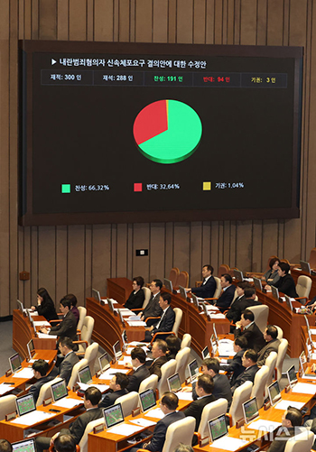 尹錫悦大統領など8人の逮捕要求決議を可決