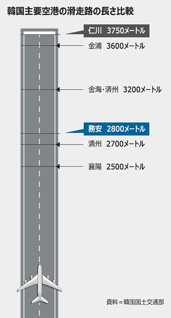 「韓和甲空港」「トウガラシを干す空港」　政治的論理で建設された務安空港…鳥の生息地4カ所巡り当初から論争
