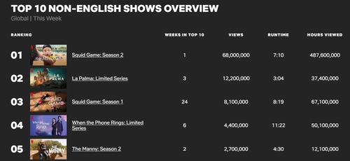 「イカゲーム２」　ネトフリ世界１位