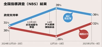 韓国与党の支持率が回復！？　自動応答方式の世論調査がもたらす錯視効果に専門家が警鐘