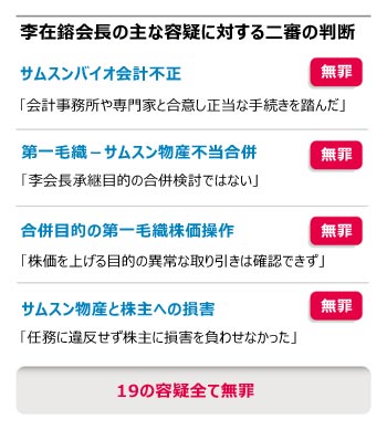 控訴審でも19の容疑全て無罪　サムスン会長を10年苦しめて国は何を得たのか【2月4日付社説】