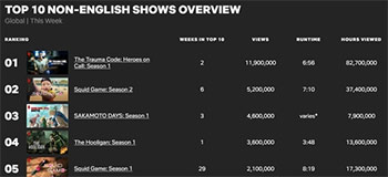 「トラウマコード」がネトフリ非英語部門１位　「イカゲーム２」２位