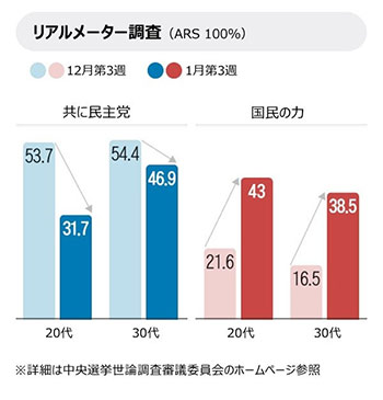 尹大統領弾劾巡り賛否、大学キャンパス内でも対立激化
