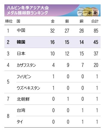 善戦の韓国勢、金16個獲得・総合2位で来年のミラノ冬季五輪に弾み　冬季アジア大会閉幕