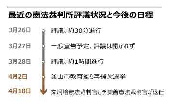 「馬恩赫問題」巡り再び大量弾劾の動きを見せる共に民主、文炯培・李美善裁判官の任期6カ月延長する憲法裁判所法改正案も視野