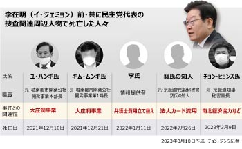 【早わかり】被告人・李在明の周辺で相次ぐ死亡者
