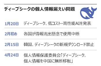 韓国当局「中国ディープシークが韓国ユーザーの個人情報・入力ワードを中国に無断移転」