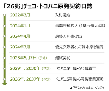 韓国代表団が到着した日に…チェコ地裁、新原発事業契約の執行停止仮処分認める
