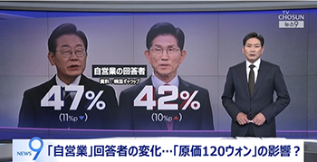 韓国自営業者対象の大統領選支持率調査　「コーヒー1杯の原価は12円」発言後に李在明11ポイント減・金文洙10ポイント増