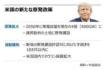 トランプ大統領が望む造船と原発、どちらも韓国の手中にある【5月26日社説】