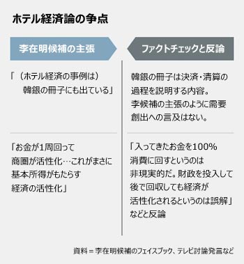 ホテル経済論巡り李在明候補「韓銀の冊子にも登場」…韓銀「景気活性化の脈絡ではない」　韓国大統領選