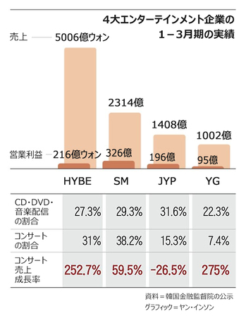ワールドツアーで稼ぎまくるK-POPアイドルグループ、アルバム売れなくても業績急上昇