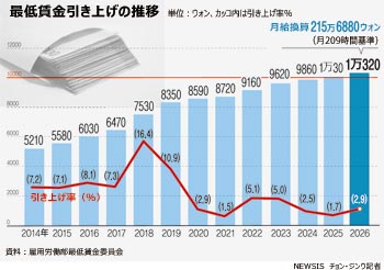 来年から時給1100円…韓国の最低賃金、2.9％引き上げ1万320ウォン
