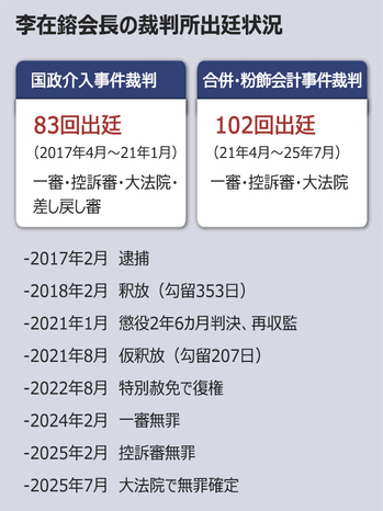 李在鎔会長の無罪確定　魔女狩り的捜査を後押しした韓国の社会風土、依然「第2、第3のサムスン」生む恐れ