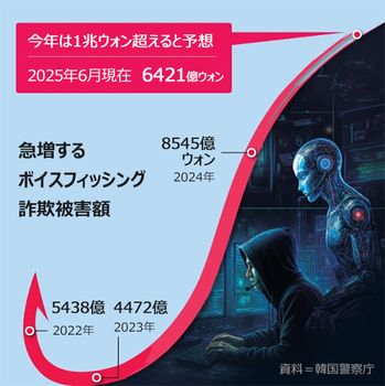 AIの力を借りて韓国人を狙うボイスフィッシング犯、年間被害総額1兆ウォン超の勢い