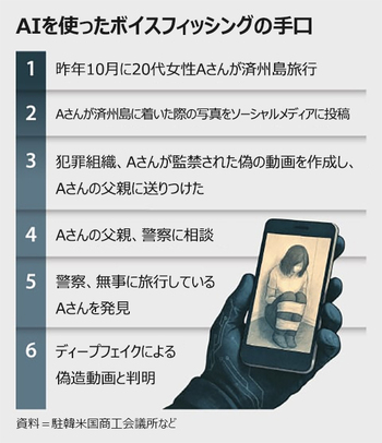 ChatGPTで韓国語のシナリオ作成、カンボジアの特殊詐欺団に狙われる韓国人