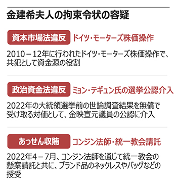 特別検察官が金建希夫人の逮捕状請求、発付されれば韓国憲政史上初の事態に…12日に令状審査