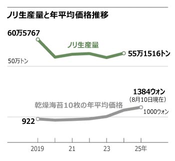 ▲グラフィック＝ソン・ユンヘ