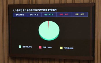 ▲「黄色い封筒法」、国会本会議通過／写真＝聯合ニュース