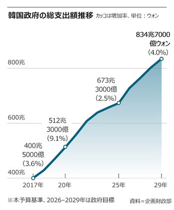 国の借金4年で487兆ウォン増　「財政中毒」文政権よりもひどい李在明政権の来年度予算案【8月30日付社説】