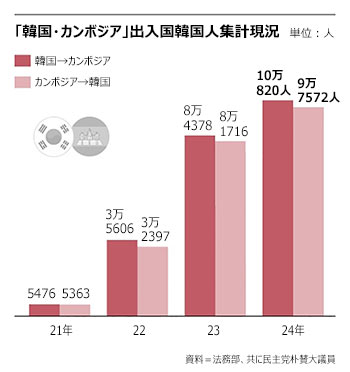 カンボジアに渡航した韓国人、毎年2000ー3000人帰国していなかった