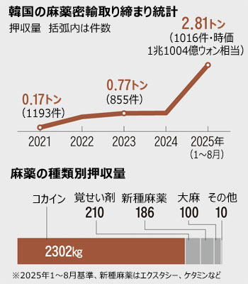 麻薬物流基地と化した韓国…押収量は前年の3.6倍