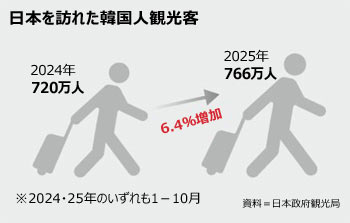 欧米旅行する日本人観光客、地方在住者に仁川経由が人気
