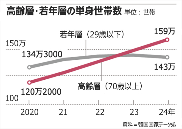 孤独な韓国の高齢者　159万人が一人暮らし…70代以上の単身世帯は全年齢層で最多