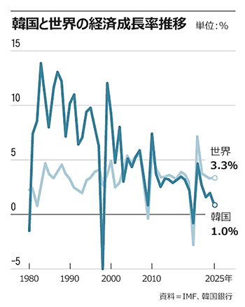 2025年韓国経済の成長率「1.0％」　世界平均を下回る