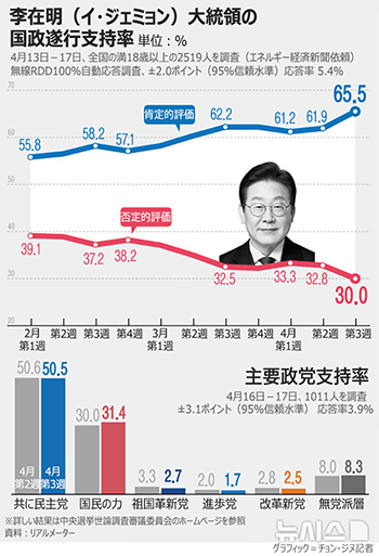 李大統領の支持率65.5％、就任以来最高