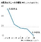 太陽光後発の韓国、不況下で投資拡大