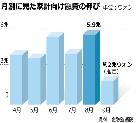 家計向け融資の伸び、9月は小幅に