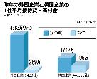 外国企業の寄付金、韓国企業の3分の1未満