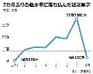 8月の経常黒字、4億ドルに急減