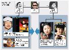 金正日ファミリーの確執、フェイスブックで露見
