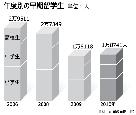 小中高校生の早期留学、4年ぶり増加