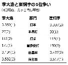 野球：崔炯宇と李大浩、それぞれ打撃タイトル3部門で首位 