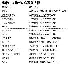 韓米FTA：韓国、批准案の通過だけでは効力なし